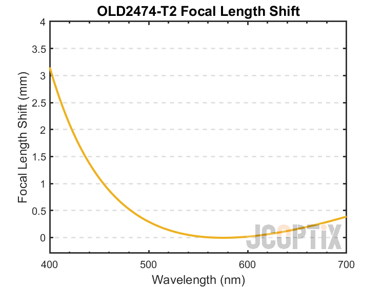 OLD2474-T2 Focal Length Shift